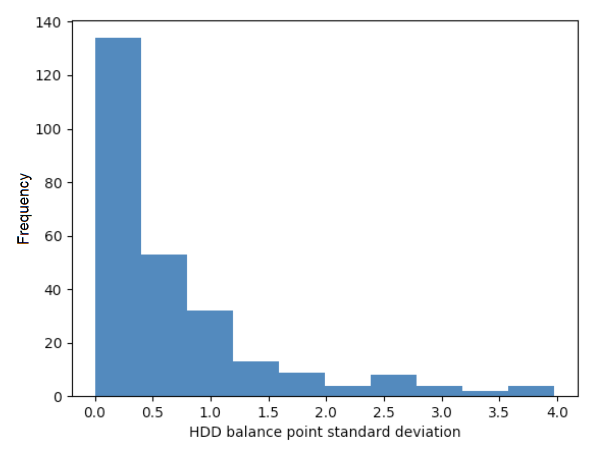 Quadratic loss function balance point standard deviations